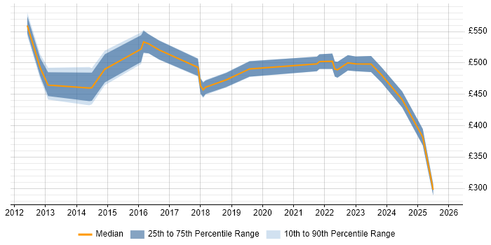 Contractor daily rate distribution trend for jobs in Luton citing Matrix Organization