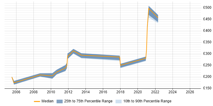 Contractor daily rate distribution trend for jobs in Luton citing MCSE
