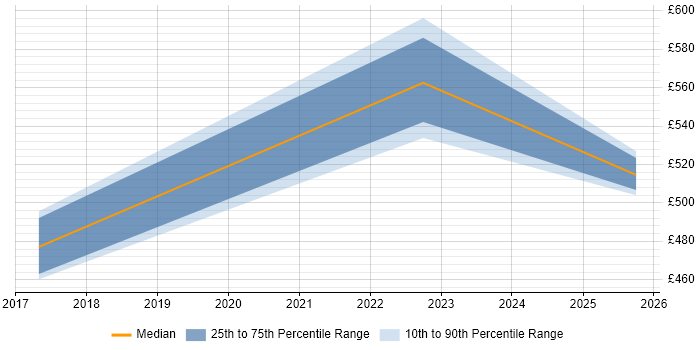 Contractor daily rate distribution trend for jobs in Luton citing Metadata Management