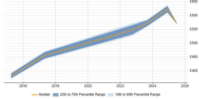 Contractor daily rate distribution trend for jobs in Luton citing Metadata Contractor daily rate distribution trend for jobs in Luton citing Metadata