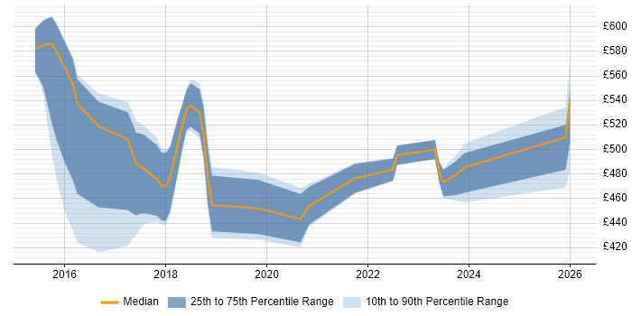 Contractor daily rate distribution trend for jobs in Luton citing Microservices