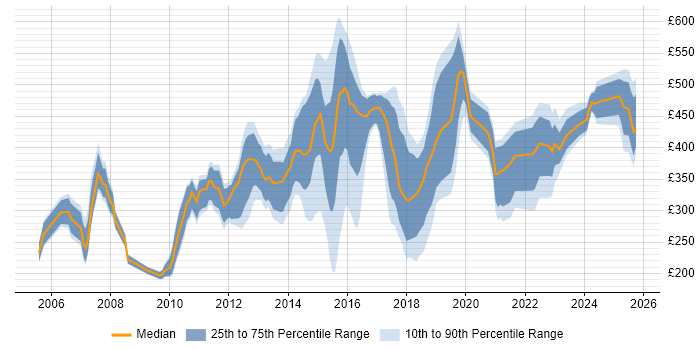 Contractor daily rate distribution trend for jobs in Luton citing Microsoft Contractor daily rate distribution trend for jobs in Luton citing Microsoft