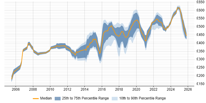 Contractor daily rate distribution trend for jobs in Luton citing Migration
