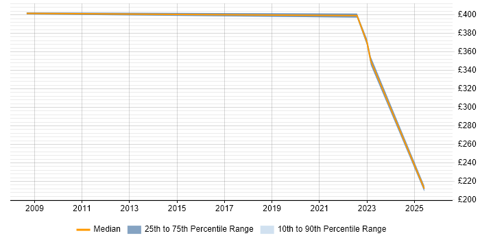 Contractor daily rate distribution trend for jobs in Luton citing MODAF