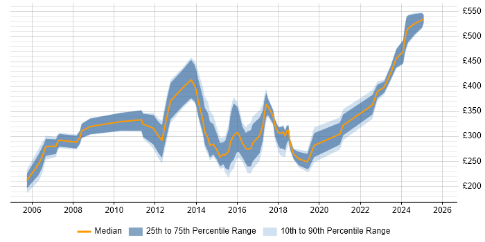 Contractor daily rate distribution trend for jobs in Luton citing Microsoft Excel