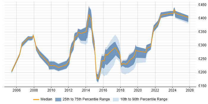 Contractor daily rate distribution trend for jobs in Luton citing Microsoft Office