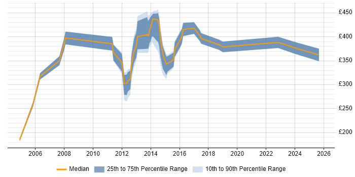 Contractor daily rate distribution trend for jobs in Luton citing Microsoft Project