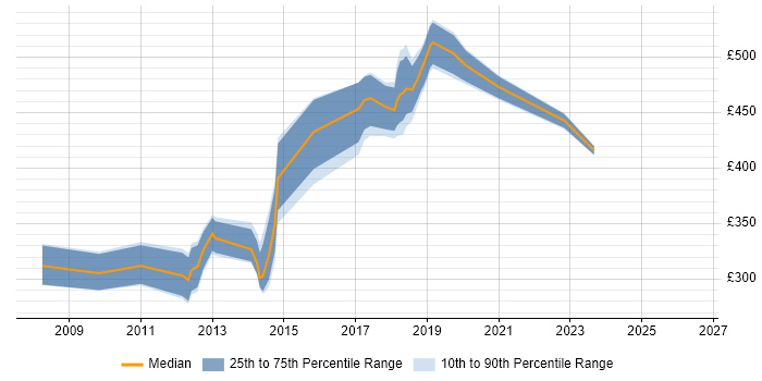 Contractor daily rate distribution trend for jobs in Luton citing MS Visio