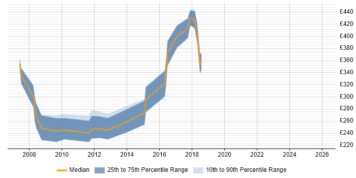 Contractor daily rate distribution trend for jobs in Luton citing MySQL
