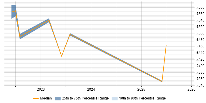 Contractor daily rate distribution trend for jobs in Luton citing NCSC