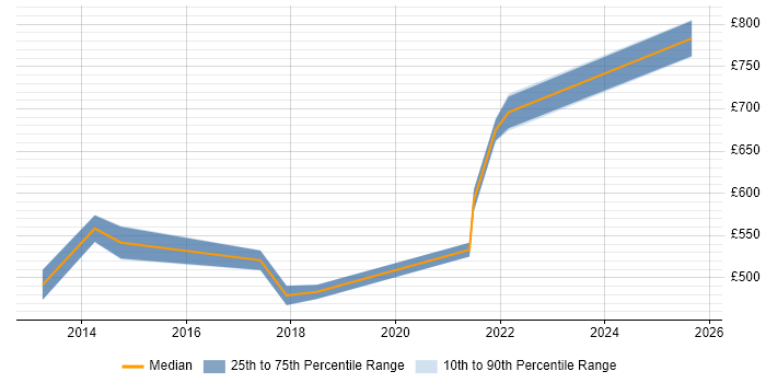 Contractor daily rate distribution trend for jobs in Luton citing Network Architecture