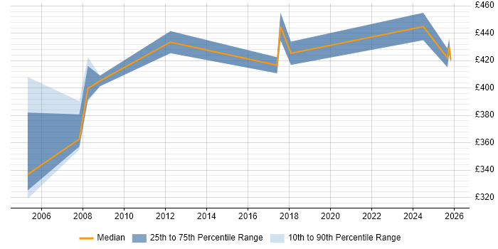 Contractor daily rate distribution trend for jobs in Luton citing Network Design