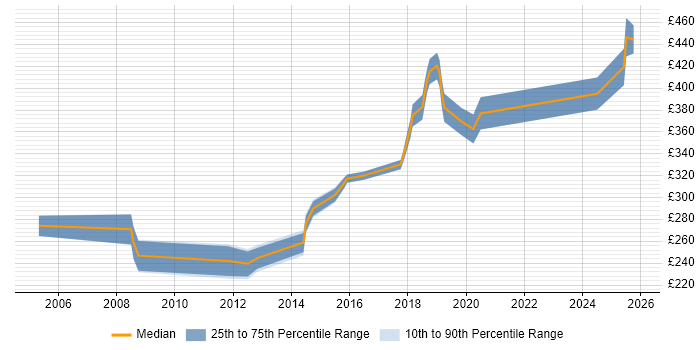 Contractor daily rate distribution trend for Network Engineer job vacancies in Luton