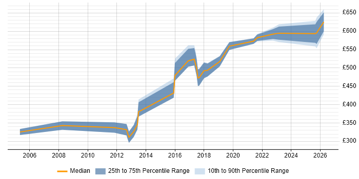 Contractor daily rate distribution trend for jobs in Luton citing Network Security