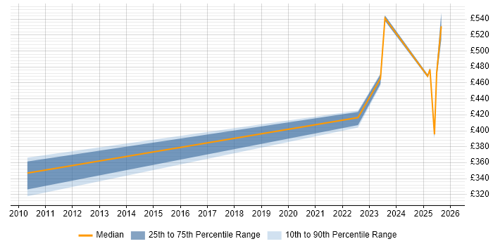 Contractor daily rate distribution trend for jobs in Luton citing NIST 800