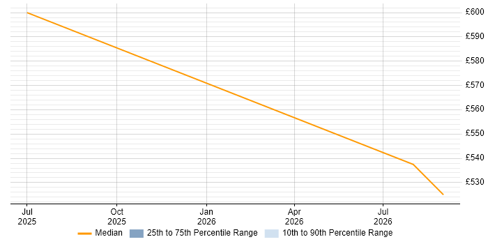 Contractor daily rate distribution trend for jobs in Luton citing OCI