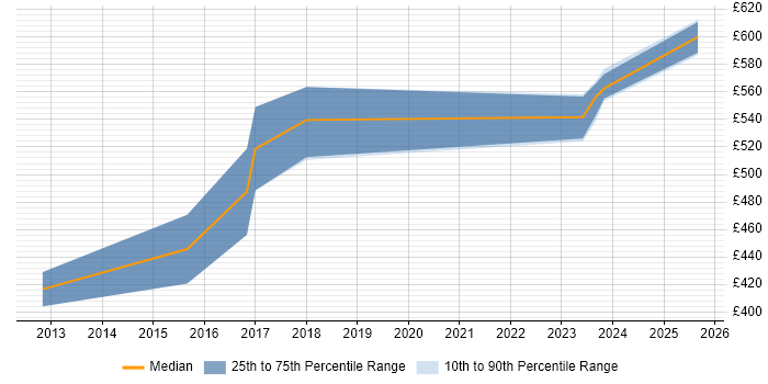 Contractor daily rate distribution trend for jobs in Luton citing Onboarding
