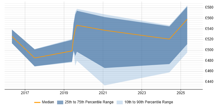 Contractor daily rate distribution trend for jobs in Luton citing OneDrive