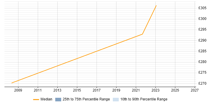Contractor daily rate distribution trend for jobs in Luton citing Operational Stability