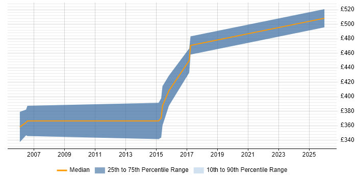 Contractor daily rate distribution trend for Oracle Developer job vacancies in Luton