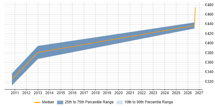 Contractor daily rate distribution trend for jobs in Luton citing Oracle ERP