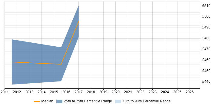 Contractor daily rate distribution trend for Oracle Functional Consultant job vacancies in Luton