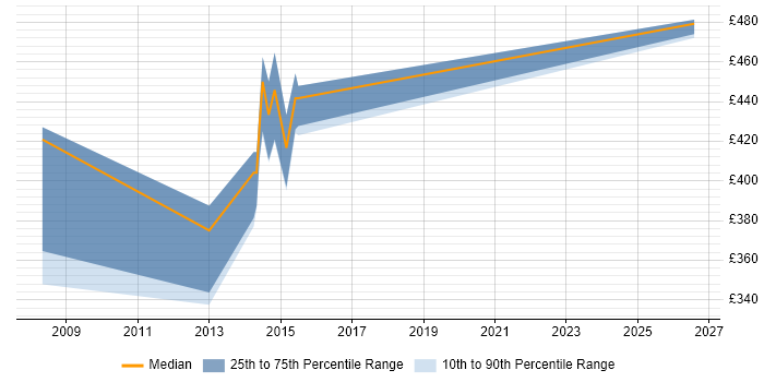 Contractor daily rate distribution trend for jobs in Luton citing Oracle Payables