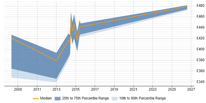 Contractor daily rate distribution trend for jobs in Luton citing Oracle Receivables