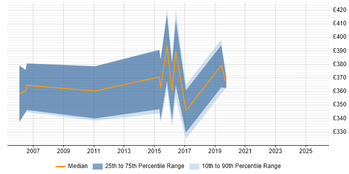Contractor daily rate distribution trend for jobs in Luton citing Oracle Reports