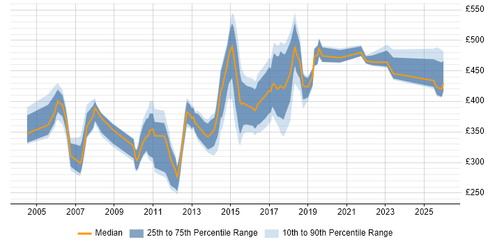 Contractor daily rate distribution trend for jobs in Luton citing Oracle