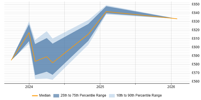 Contractor daily rate distribution trend for jobs in Luton citing Order to Cash