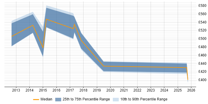 Contractor daily rate distribution trend for jobs in Luton citing PaaS
