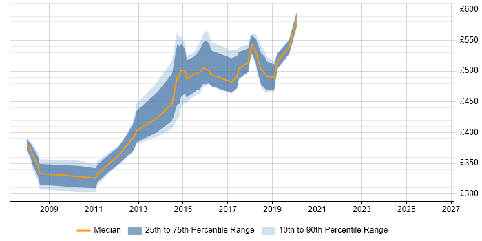 Contractor daily rate distribution trend for jobs in Luton citing PCI DSS