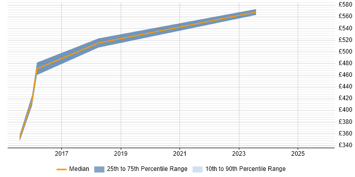 Contractor daily rate distribution trend for jobs in Luton citing Penetration Testing