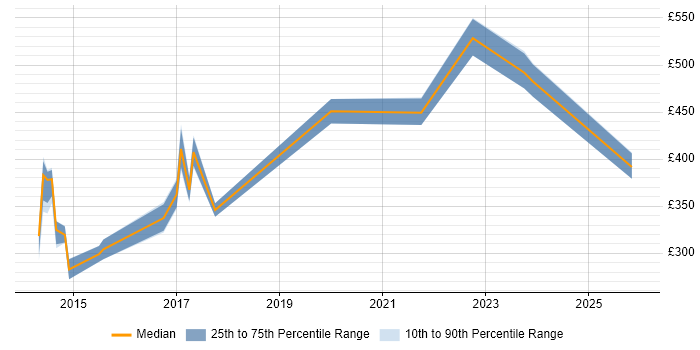 Contractor daily rate distribution trend for jobs in Luton citing Performance Management