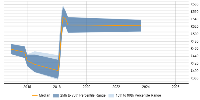 Contractor daily rate distribution trend for jobs in Luton citing Performance Metrics