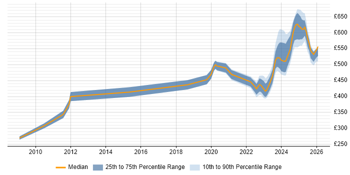 Contractor daily rate distribution trend for jobs in Luton citing Pharmaceutical