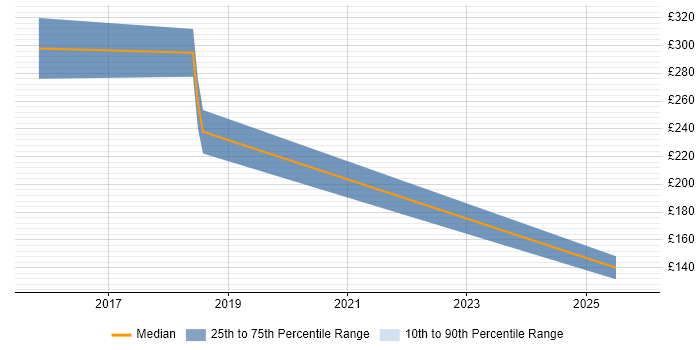 Contractor daily rate distribution trend for jobs in Luton citing Physics