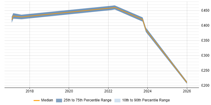 Contractor daily rate distribution trend for jobs in Luton citing PLM
