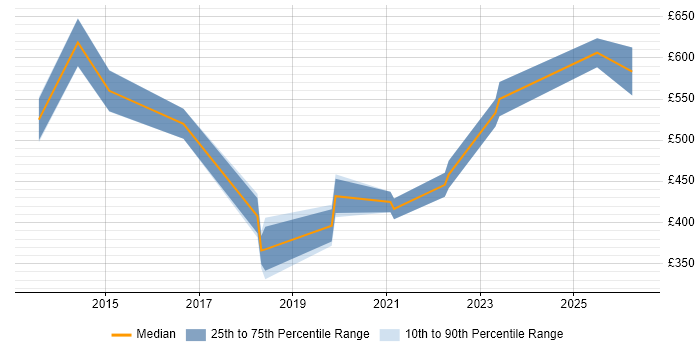 Contractor daily rate distribution trend for jobs in Luton citing PMI Certification