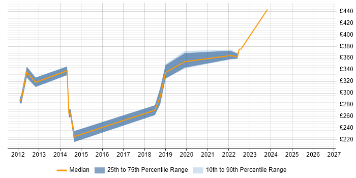 Contractor daily rate distribution trend for PMO Analyst job vacancies in Luton
