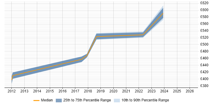 Contractor daily rate distribution trend for PMO Manager job vacancies in Luton