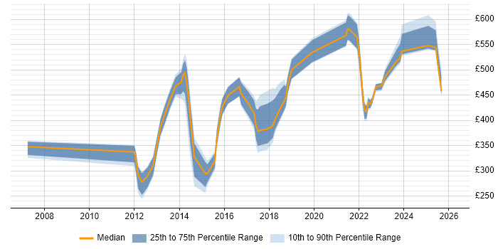 Contractor daily rate distribution trend for jobs in Luton citing PMO