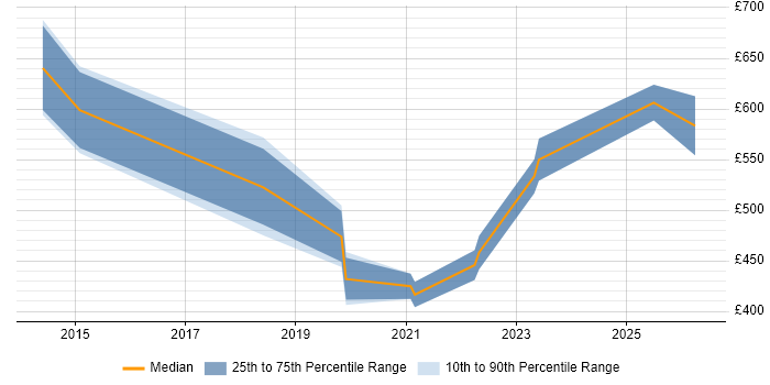 Contractor daily rate distribution trend for jobs in Luton citing PMP