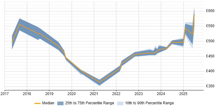 Contractor daily rate distribution trend for jobs in Luton citing Power BI Contractor daily rate distribution trend for jobs in Luton citing Power BI