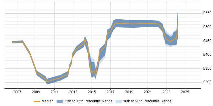 Contractor daily rate distribution trend for jobs in Luton citing Presentation Skills