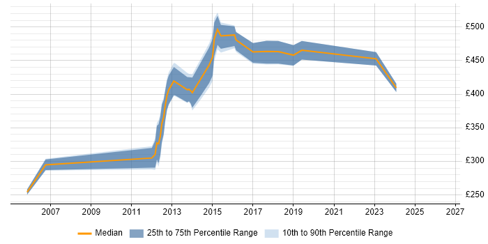 Contractor daily rate distribution trend for jobs in Luton citing PRINCE2 Certification