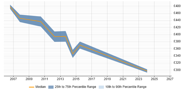 Contractor daily rate distribution trend for PRINCE2 Project Manager job vacancies in Luton