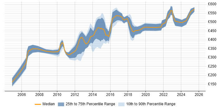 Contractor daily rate distribution trend for jobs in Luton citing PRINCE2