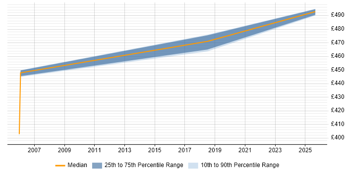Contractor daily rate distribution trend for Process Consultant job vacancies in Luton